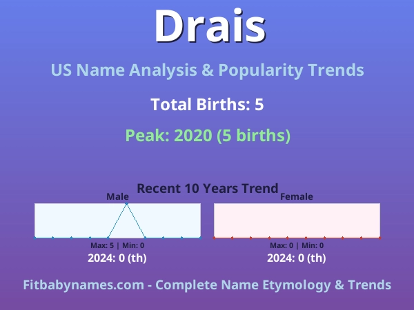 Infographic: Drais name meaning, origin, and popularity trends in the United States (US baby name analysis chart)