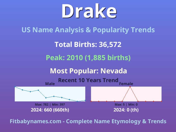Infographic: Drake name meaning, origin, and popularity trends in the United States (US baby name analysis chart)