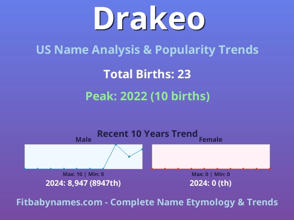 Infographic: Drakeo name meaning, origin, and popularity trends in the United States (US baby name analysis chart)