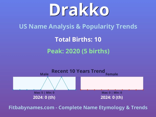 Infographic: Drakko name meaning, origin, and popularity trends in the United States (US baby name analysis chart)
