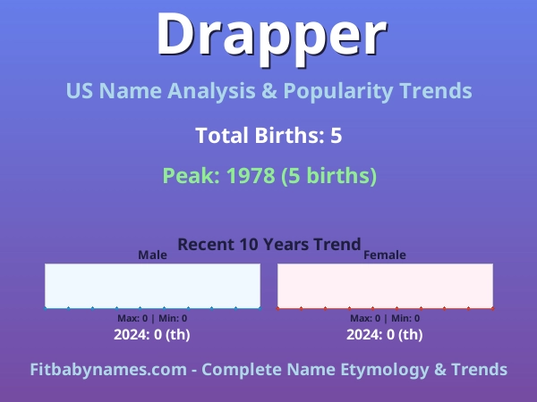 Infographic: Drapper name meaning, origin, and popularity trends in the United States (US baby name analysis chart)