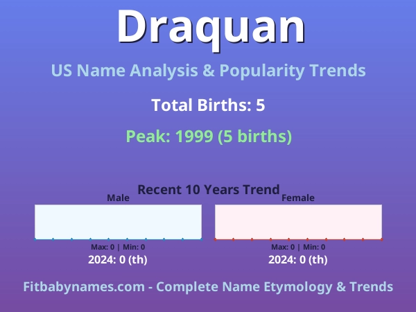 Infographic: Draquan name meaning, origin, and popularity trends in the United States (US baby name analysis chart)