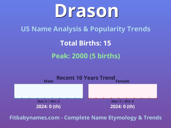 Infographic: Drason name meaning, origin, and popularity trends in the United States (US baby name analysis chart)
