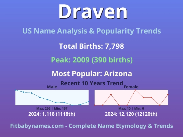 Infographic: Draven name meaning, origin, and popularity trends in the United States (US baby name analysis chart)