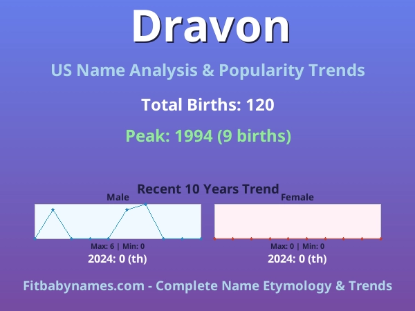 Infographic: Dravon name meaning, origin, and popularity trends in the United States (US baby name analysis chart)