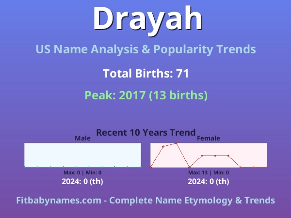 Infographic: Drayah name meaning, origin, and popularity trends in the United States (US baby name analysis chart)
