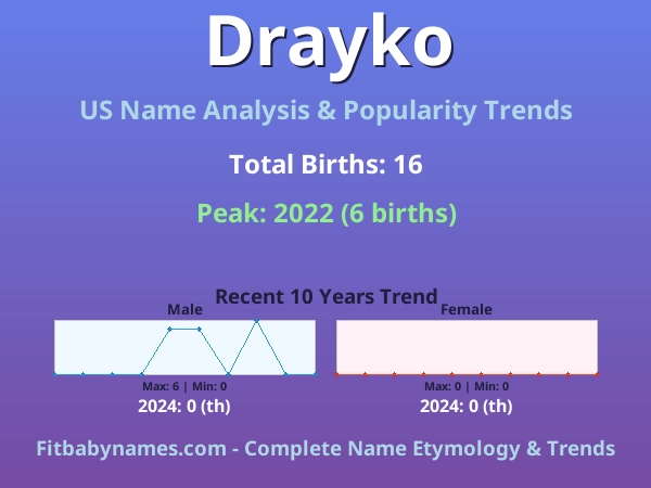 Infographic: Drayko name meaning, origin, and popularity trends in the United States (US baby name analysis chart)