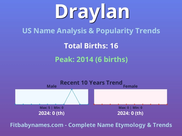 Infographic: Draylan name meaning, origin, and popularity trends in the United States (US baby name analysis chart)