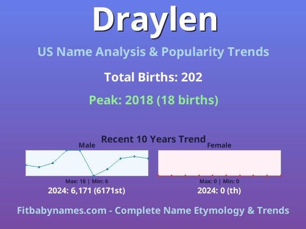 Infographic: Draylen name meaning, origin, and popularity trends in the United States (US baby name analysis chart)