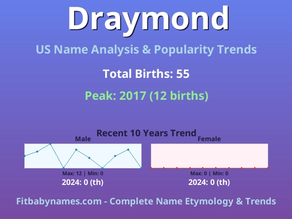 Infographic: Draymond name meaning, origin, and popularity trends in the United States (US baby name analysis chart)