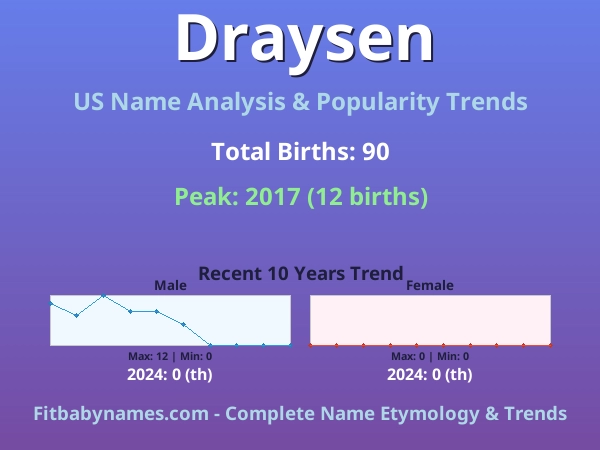 Infographic: Draysen name meaning, origin, and popularity trends in the United States (US baby name analysis chart)