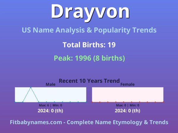 Infographic: Drayvon name meaning, origin, and popularity trends in the United States (US baby name analysis chart)