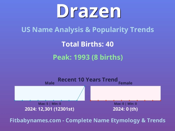 Infographic: Drazen name meaning, origin, and popularity trends in the United States (US baby name analysis chart)