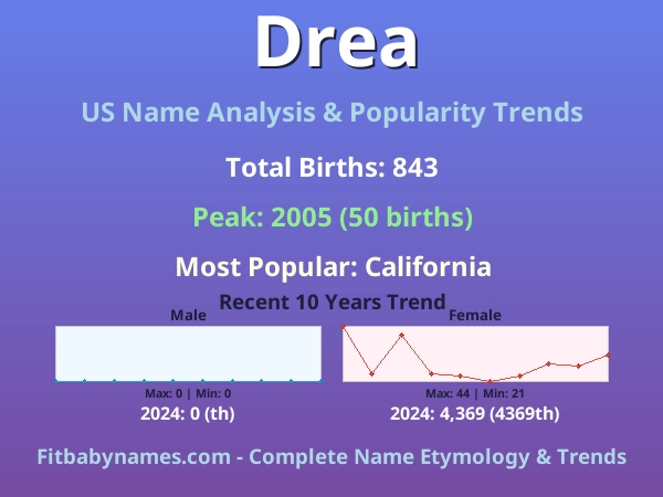 Infographic: Drea name meaning, origin, and popularity trends in the United States (US baby name analysis chart)