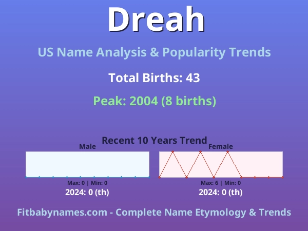 Infographic: Dreah name meaning, origin, and popularity trends in the United States (US baby name analysis chart)