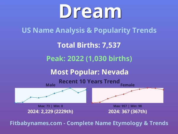 Infographic: Dream name meaning, origin, and popularity trends in the United States (US baby name analysis chart)
