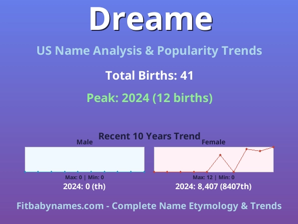 Infographic: Dreame name meaning, origin, and popularity trends in the United States (US baby name analysis chart)