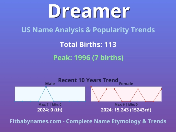 Infographic: Dreamer name meaning, origin, and popularity trends in the United States (US baby name analysis chart)