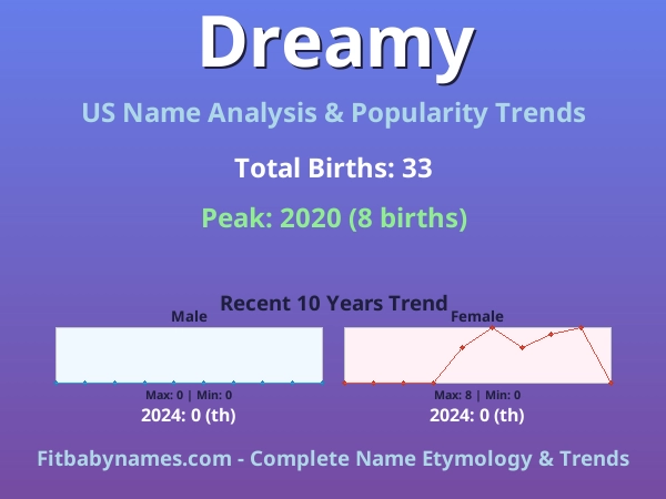 Infographic: Dreamy name meaning, origin, and popularity trends in the United States (US baby name analysis chart)