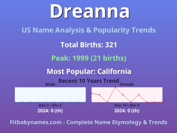Infographic: Dreanna name meaning, origin, and popularity trends in the United States (US baby name analysis chart)