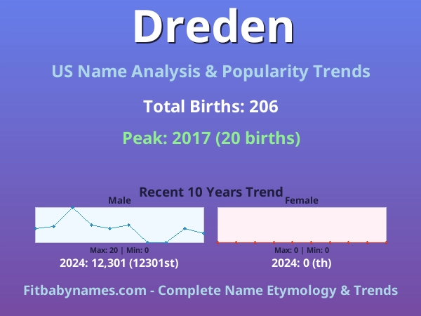 Infographic: Dreden name meaning, origin, and popularity trends in the United States (US baby name analysis chart)