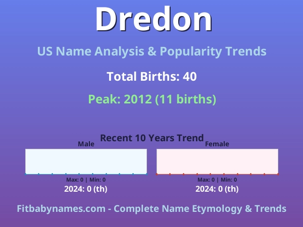 Infographic: Dredon name meaning, origin, and popularity trends in the United States (US baby name analysis chart)