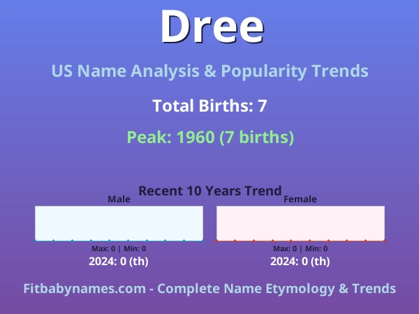 Infographic: Dree name meaning, origin, and popularity trends in the United States (US baby name analysis chart)