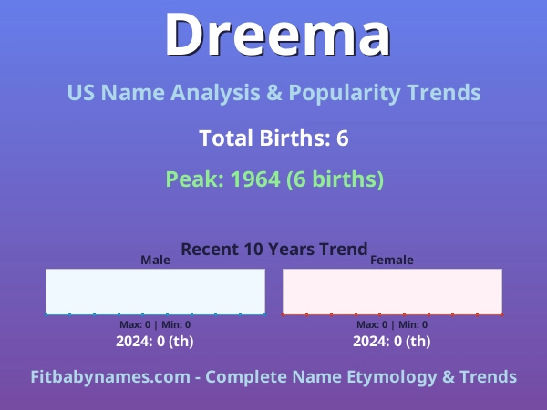 Infographic: Dreema name meaning, origin, and popularity trends in the United States (US baby name analysis chart)