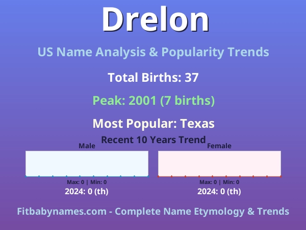 Infographic: Drelon name meaning, origin, and popularity trends in the United States (US baby name analysis chart)