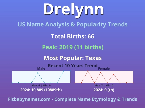 Infographic: Drelynn name meaning, origin, and popularity trends in the United States (US baby name analysis chart)