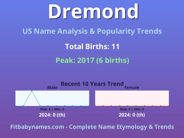 Infographic: Dremond name meaning, origin, and popularity trends in the United States (US baby name analysis chart)