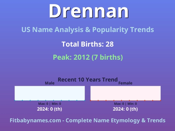 Infographic: Drennan name meaning, origin, and popularity trends in the United States (US baby name analysis chart)