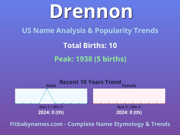 Infographic: Drennon name meaning, origin, and popularity trends in the United States (US baby name analysis chart)