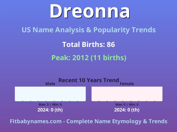 Infographic: Dreonna name meaning, origin, and popularity trends in the United States (US baby name analysis chart)