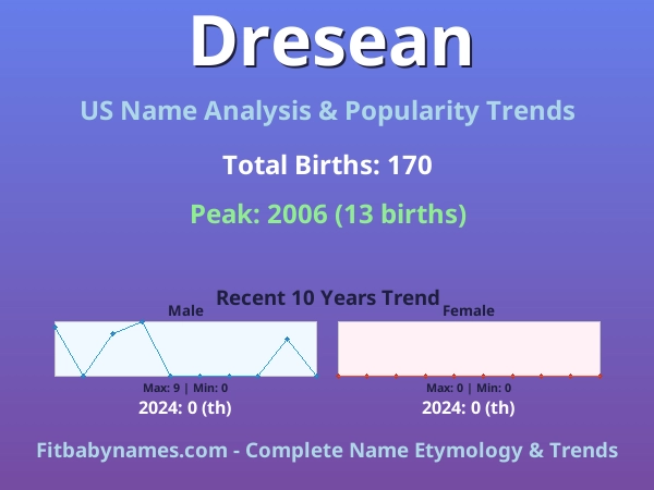 Infographic: Dresean name meaning, origin, and popularity trends in the United States (US baby name analysis chart)