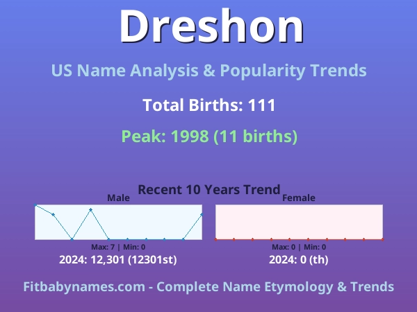 Infographic: Dreshon name meaning, origin, and popularity trends in the United States (US baby name analysis chart)