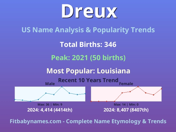 Infographic: Dreux name meaning, origin, and popularity trends in the United States (US baby name analysis chart)