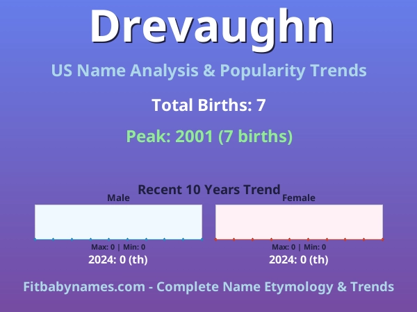 Infographic: Drevaughn name meaning, origin, and popularity trends in the United States (US baby name analysis chart)