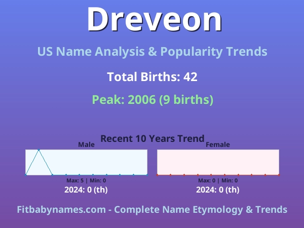 Infographic: Dreveon name meaning, origin, and popularity trends in the United States (US baby name analysis chart)