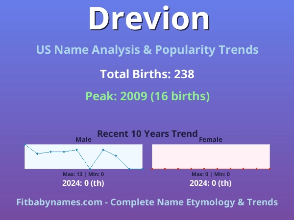 Infographic: Drevion name meaning, origin, and popularity trends in the United States (US baby name analysis chart)