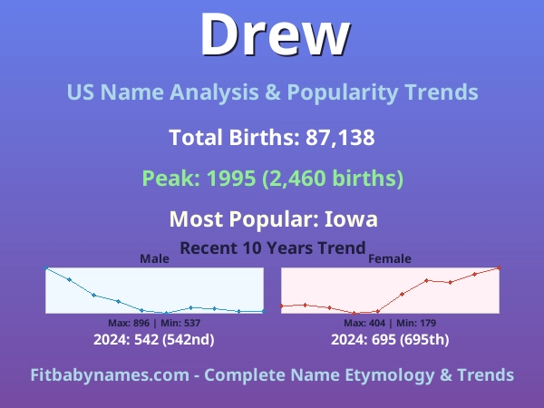 Infographic: Drew name meaning, origin, and popularity trends in the United States (US baby name analysis chart)