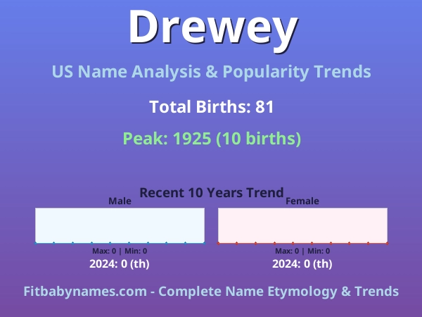 Infographic: Drewey name meaning, origin, and popularity trends in the United States (US baby name analysis chart)
