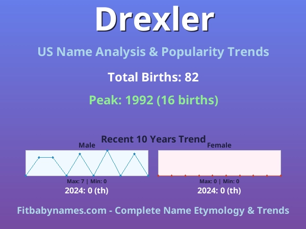 Infographic: Drexler name meaning, origin, and popularity trends in the United States (US baby name analysis chart)