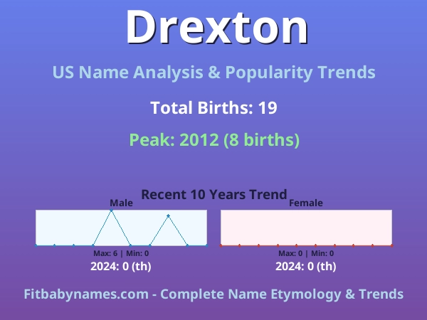 Infographic: Drexton name meaning, origin, and popularity trends in the United States (US baby name analysis chart)