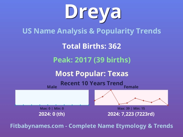 Infographic: Dreya name meaning, origin, and popularity trends in the United States (US baby name analysis chart)