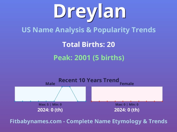 Infographic: Dreylan name meaning, origin, and popularity trends in the United States (US baby name analysis chart)