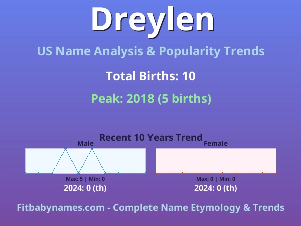 Infographic: Dreylen name meaning, origin, and popularity trends in the United States (US baby name analysis chart)