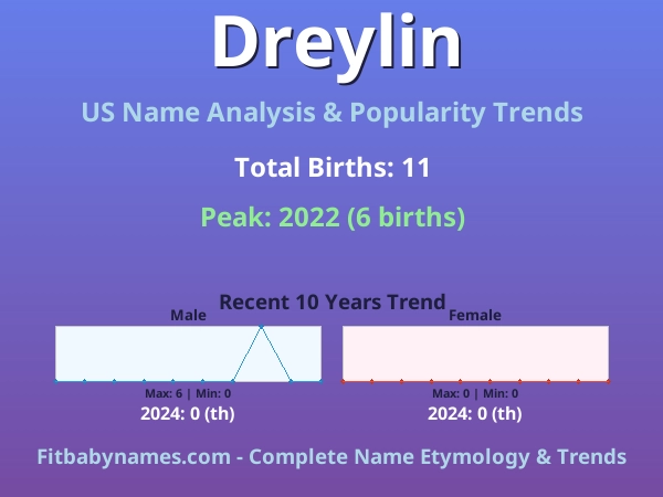 Infographic: Dreylin name meaning, origin, and popularity trends in the United States (US baby name analysis chart)