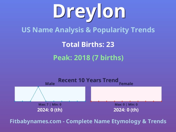 Infographic: Dreylon name meaning, origin, and popularity trends in the United States (US baby name analysis chart)