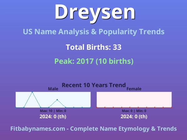 Infographic: Dreysen name meaning, origin, and popularity trends in the United States (US baby name analysis chart)
